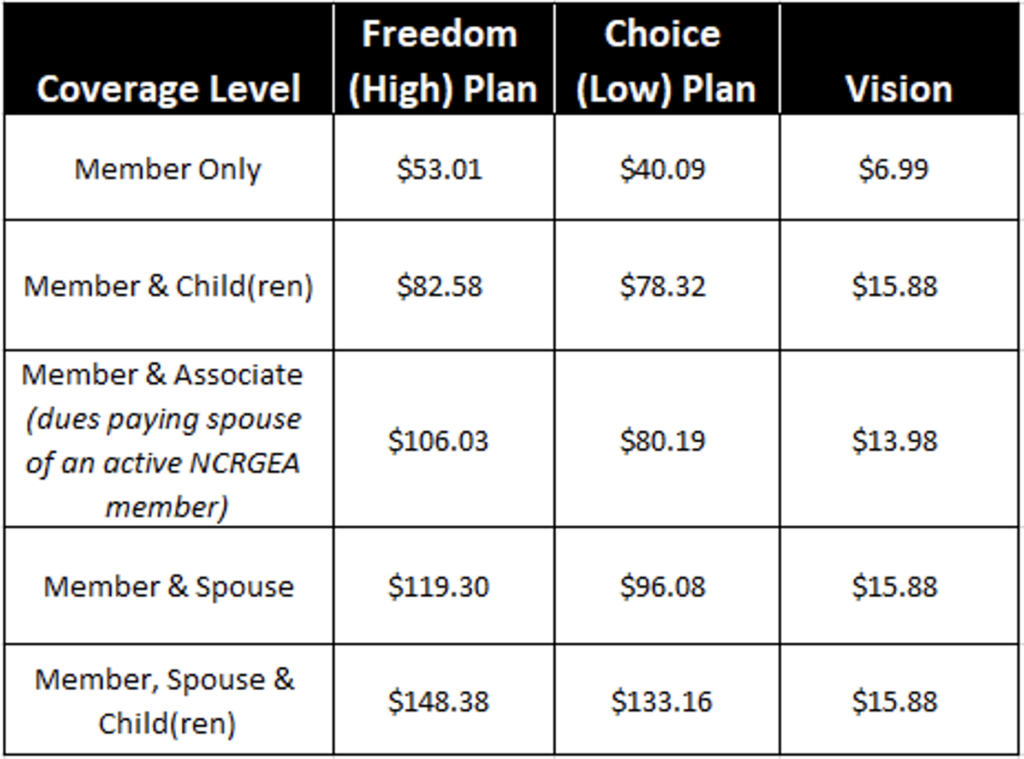 NCRGEA Coverage Rate Chart