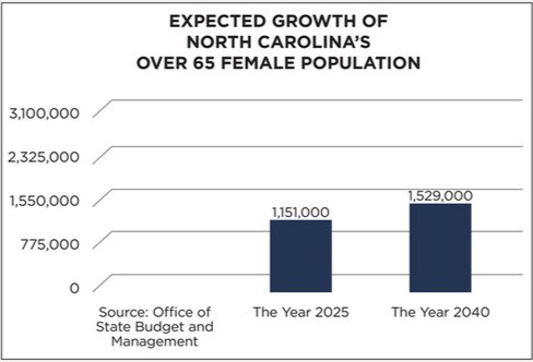 Graph Female Population NC